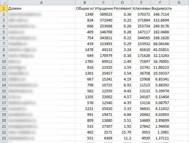 Список ключевых фраз конкурентов, которые выгрузили из Serpstat, убрав все крупные сайты-агрегаторы