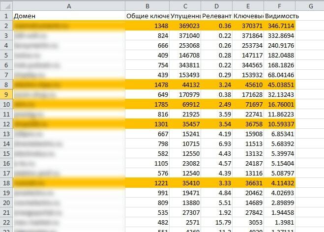 Выделяем конкурентов на основе видимости и общих ключевых фраз, оставляя только самых близких