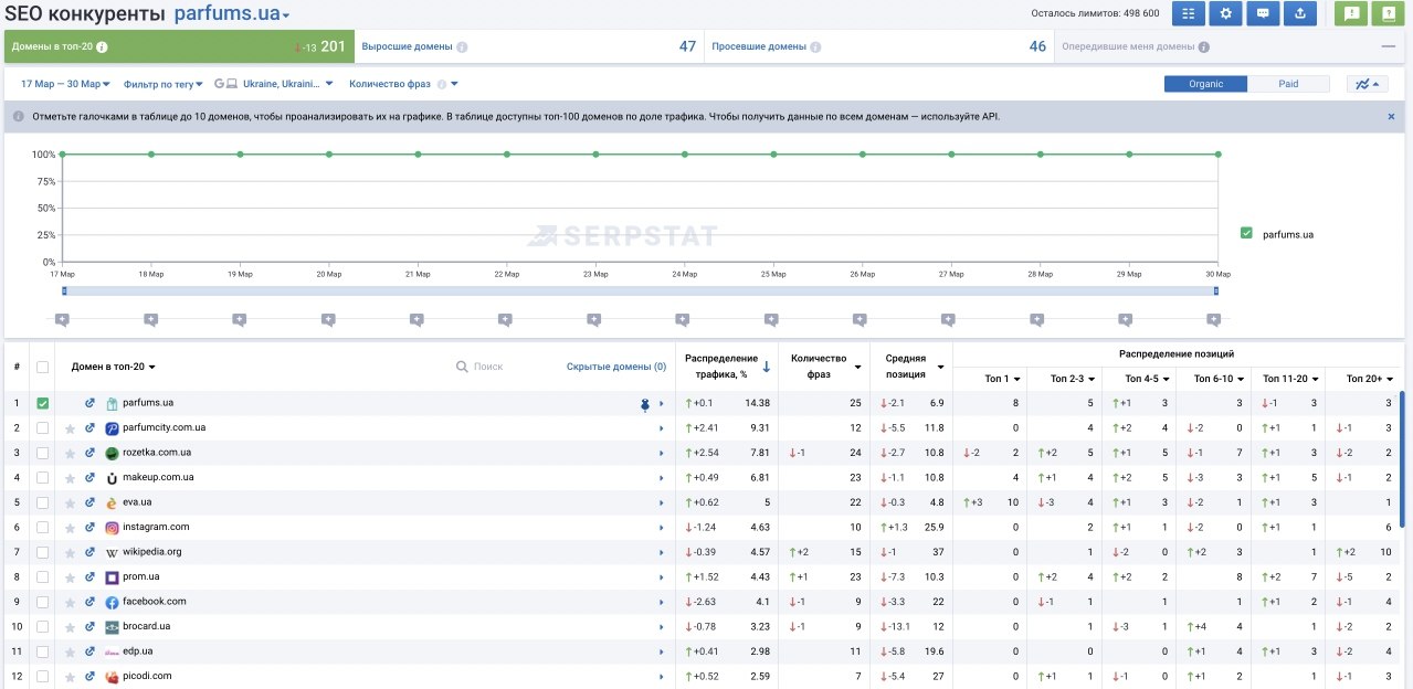 Мониторинг позиций Конкуренты 