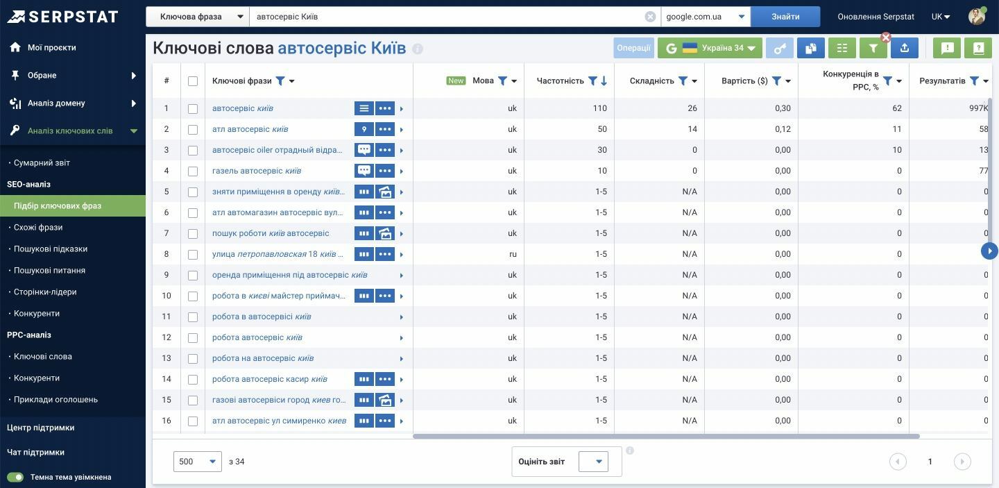 ключові слова Serpstat 