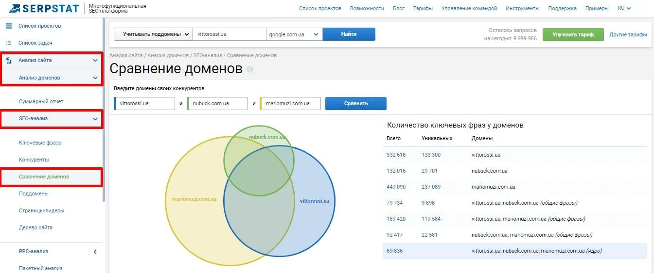 Сравнение семантики конкурентов