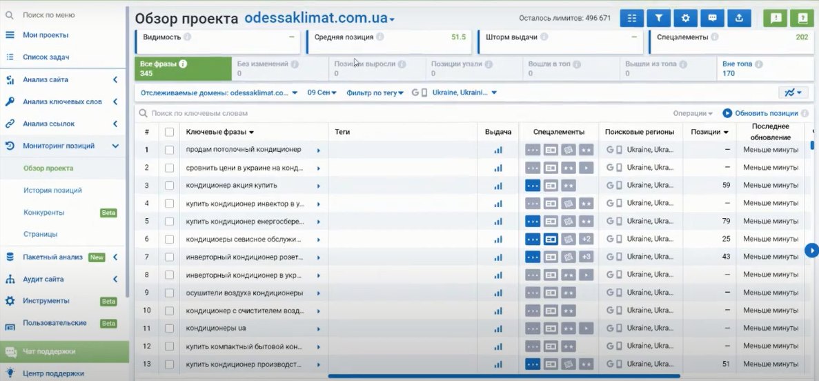 анализ конкурентов с помощью мониторинга позиций