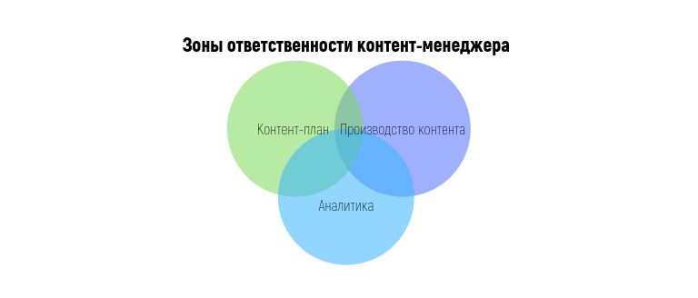 Зоны ответственности контент-менеджера