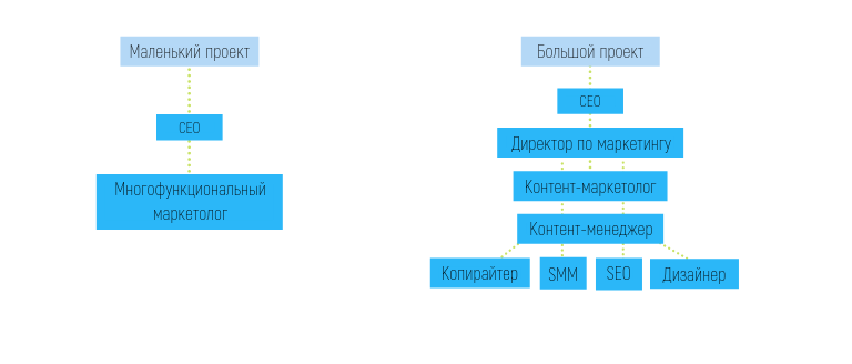 Структура отдела маркетинга в компании