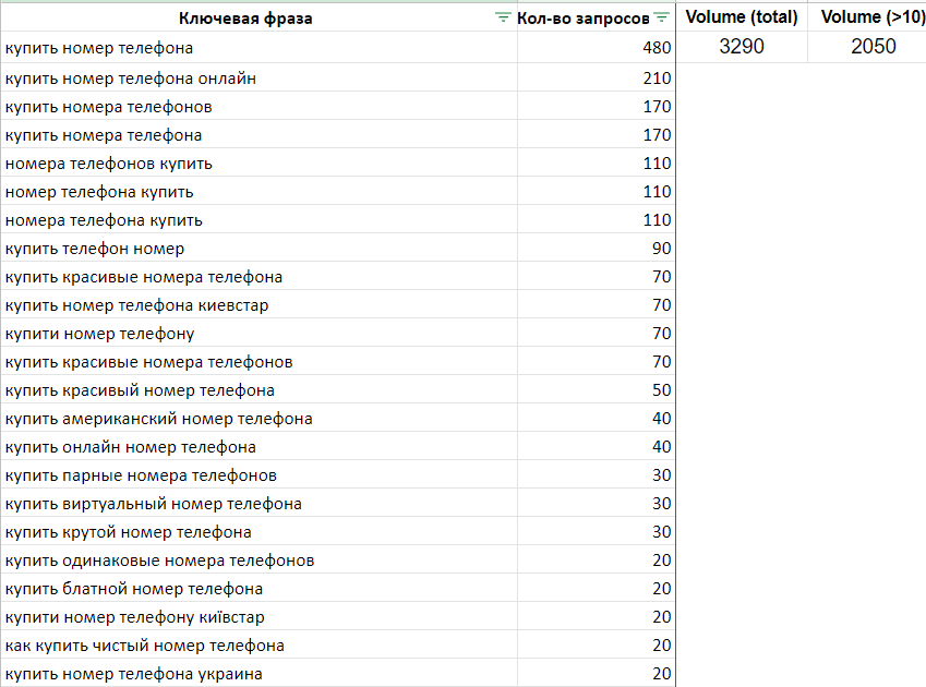 Как успешно запустить новую услугу с помощью Serpstat — опыт Киевстар 16261788424205