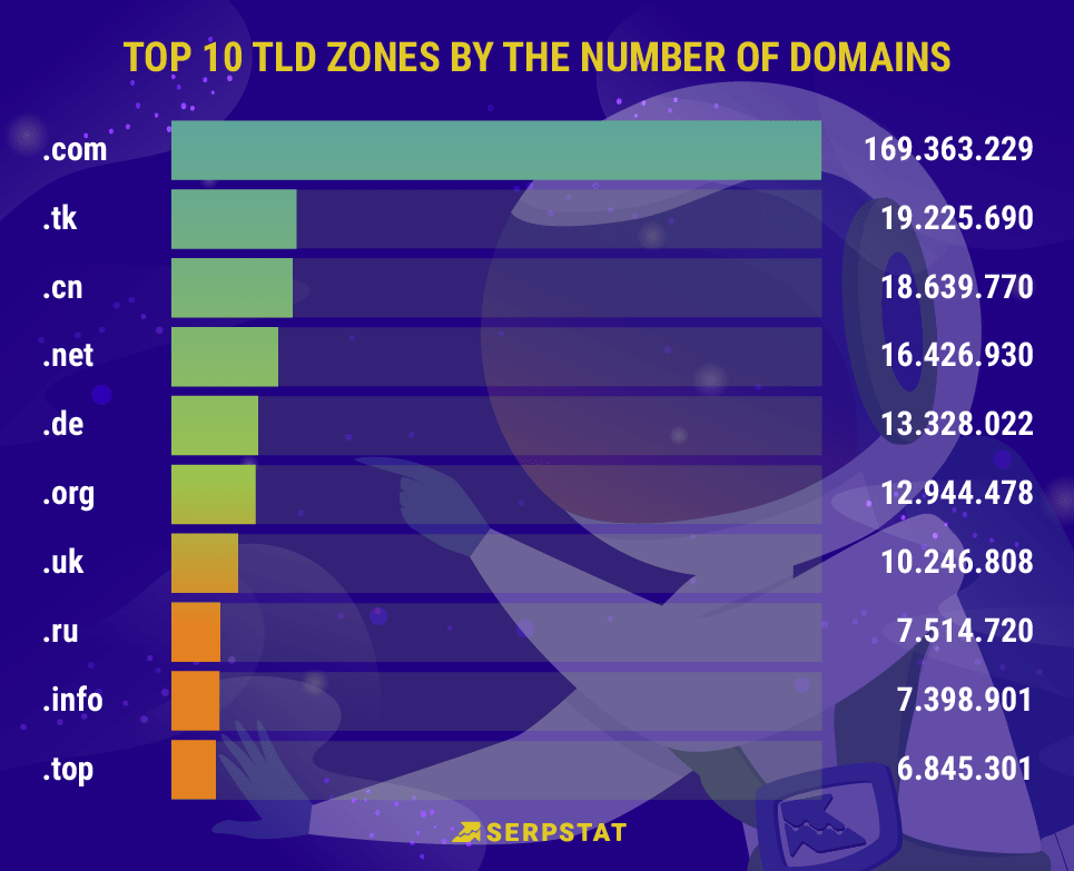Топ-10 крупнейших TLD