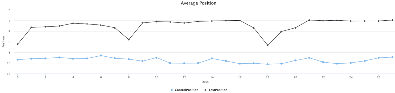 Maintain Or Grow Traffic To Your High-Potential Content: An SEO Testing Case Study 16261788431349