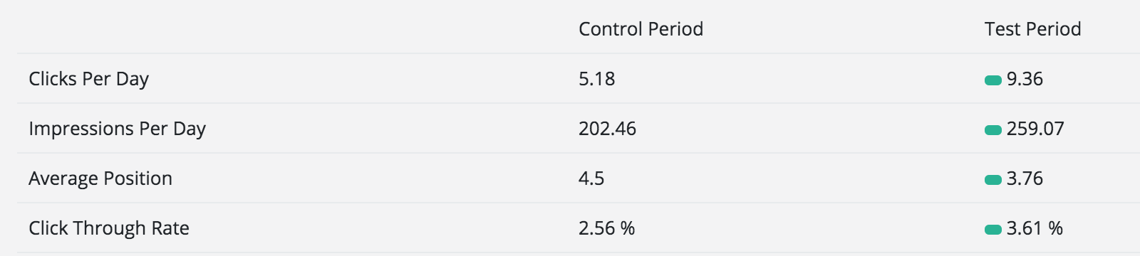 Maintain Or Grow Traffic To Your High-Potential Content: An SEO Testing Case Study 16261788431351