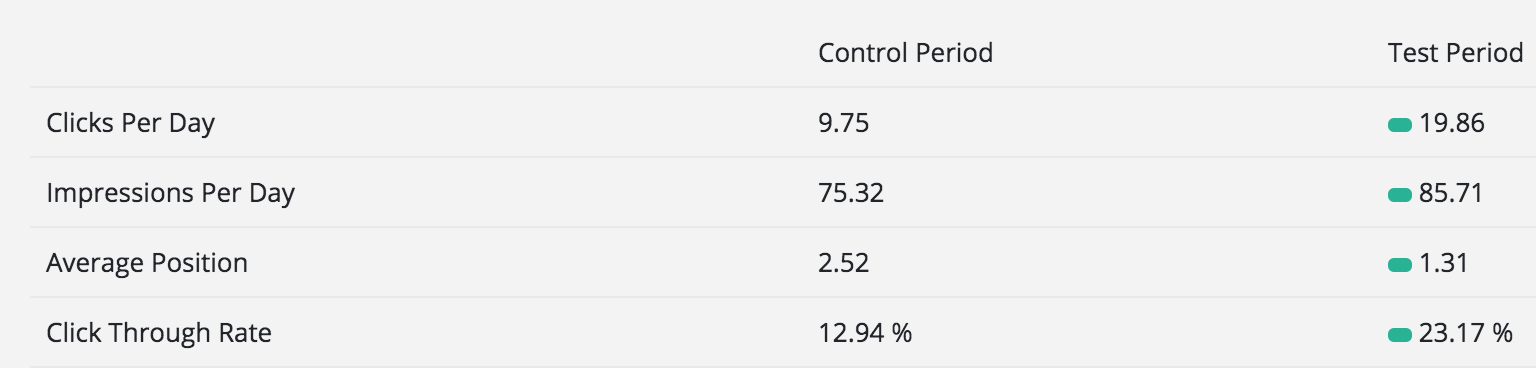 Maintain Or Grow Traffic To Your High-Potential Content: An SEO Testing Case Study 16261788431351