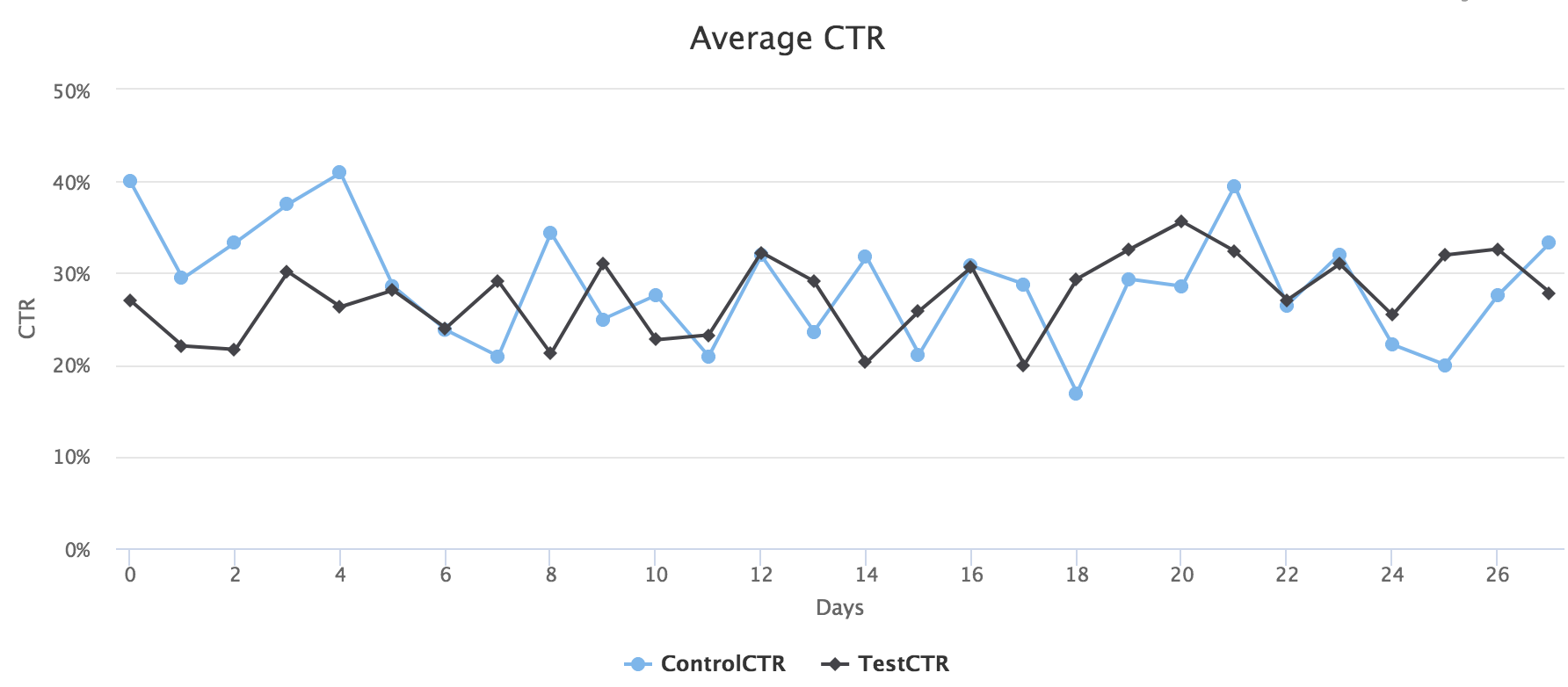 Maintain Or Grow Traffic To Your High-Potential Content: An SEO Testing Case Study 16261788431351