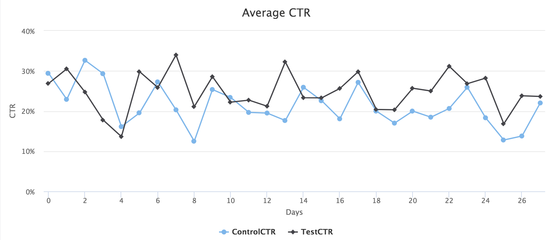 Maintain Or Grow Traffic To Your High-Potential Content: An SEO Testing Case Study 16261788431352