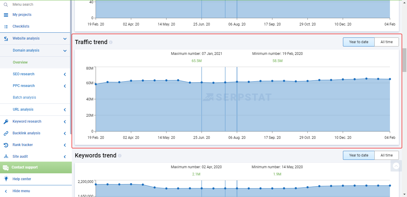How To Check Traffic Dynamics