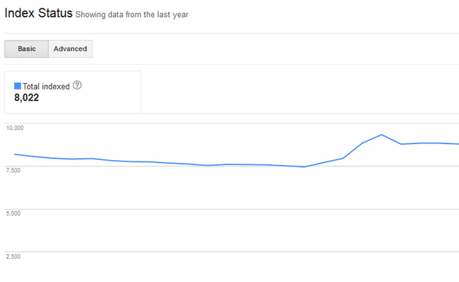 Index status in Google Search Console