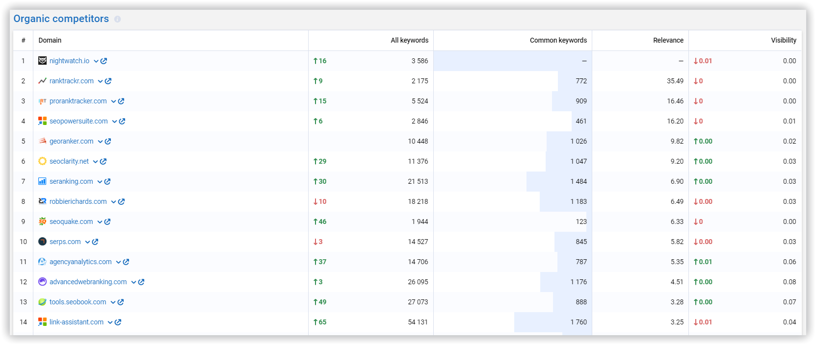 Domail analysis. Organic competitors
