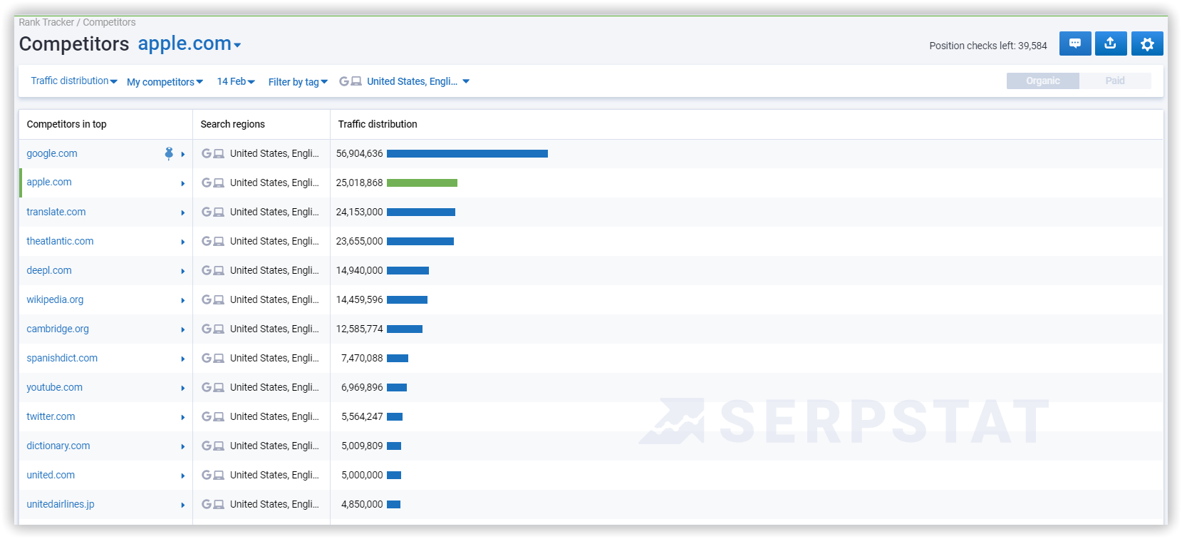 Rank tracker tool. Check competitors' traffic