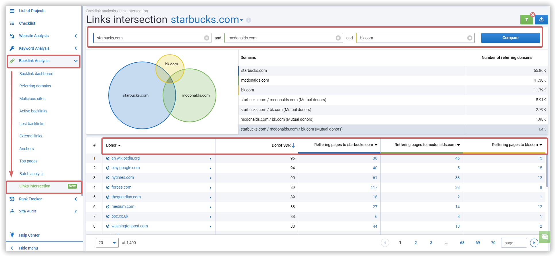 Serpstat Links Intersection