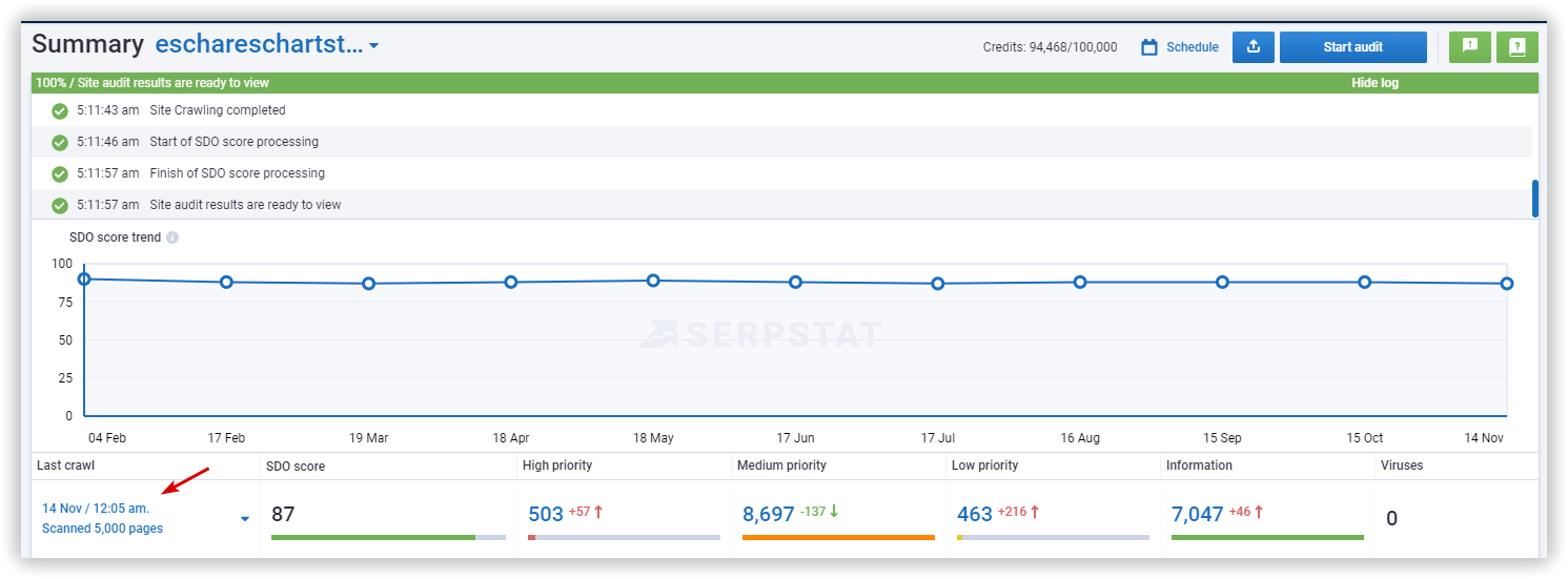 The date of Audit in Summary report