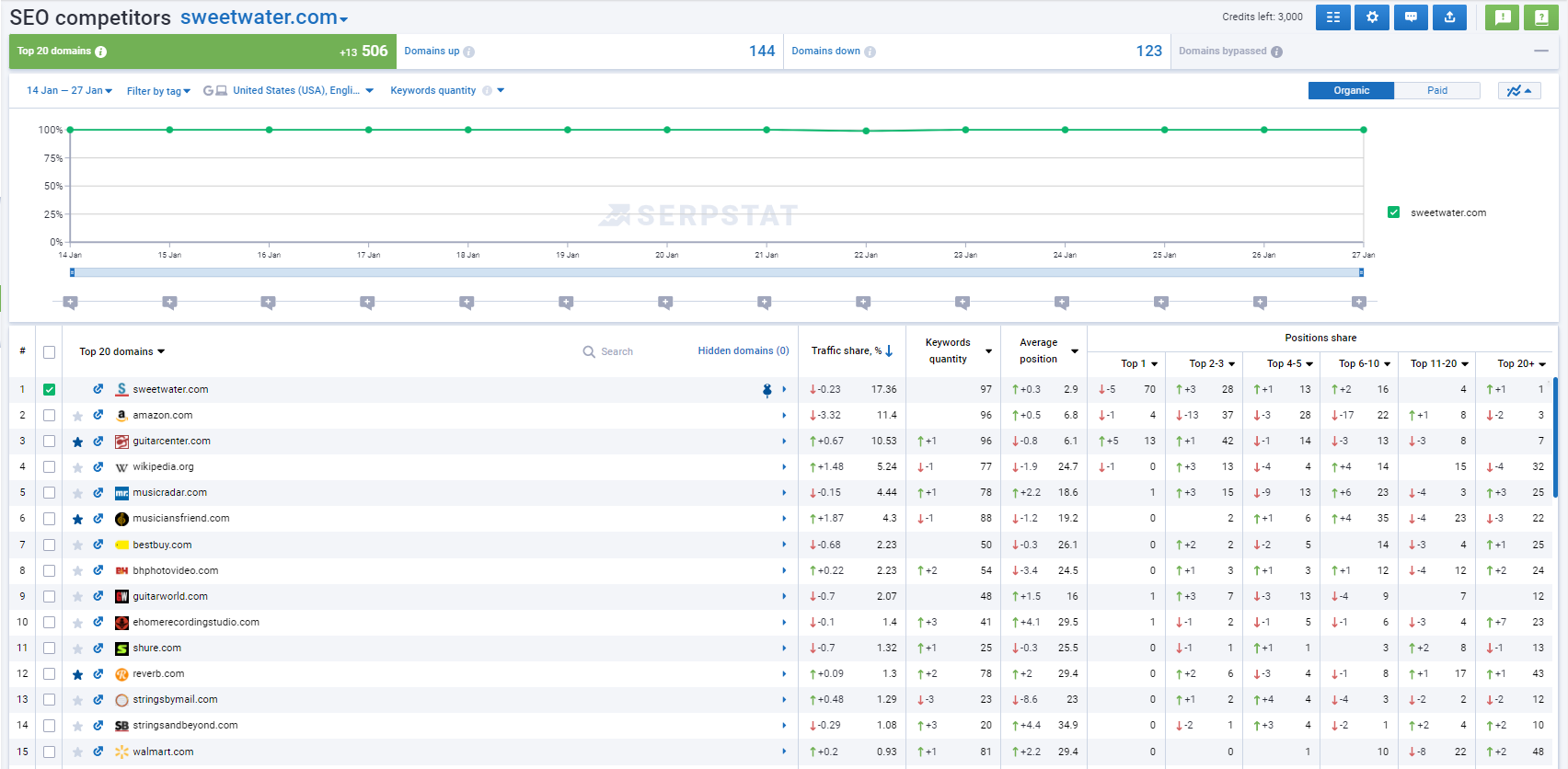 Rank tracking. Report "Competitors"