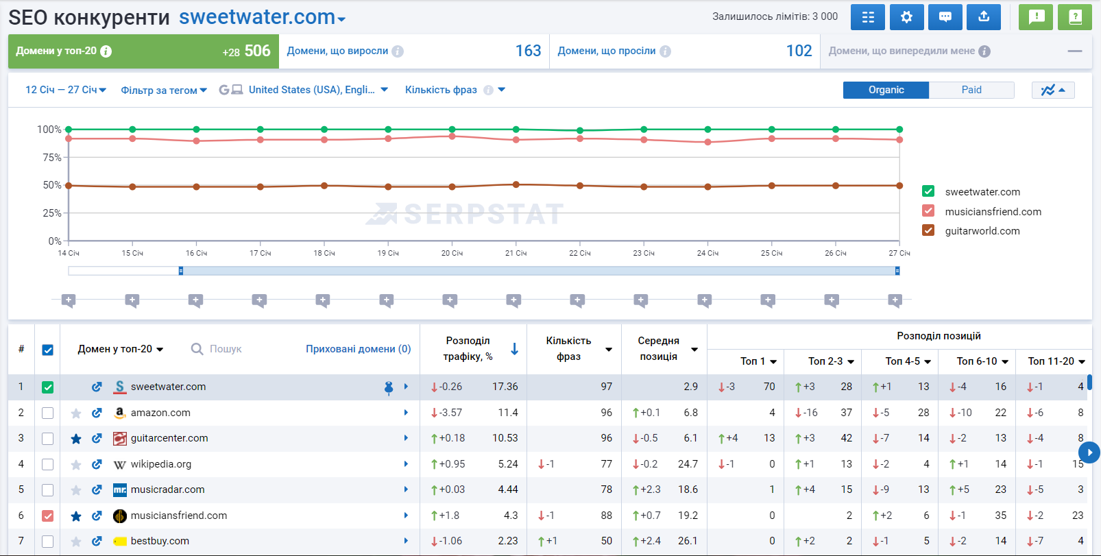 Моніторинг позицій. Звіт «Конкуренти»