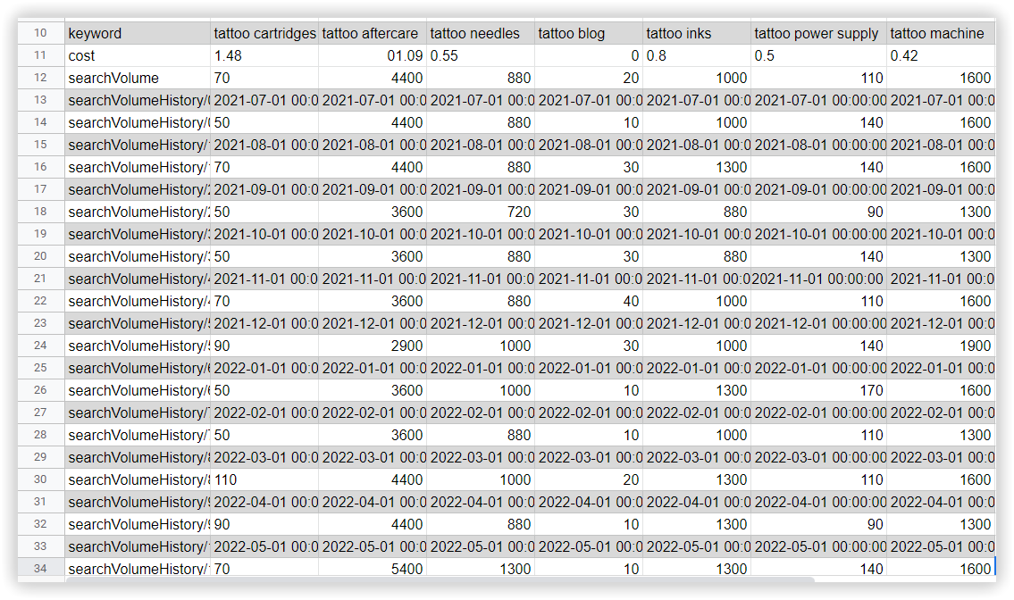 Table results of SVCS