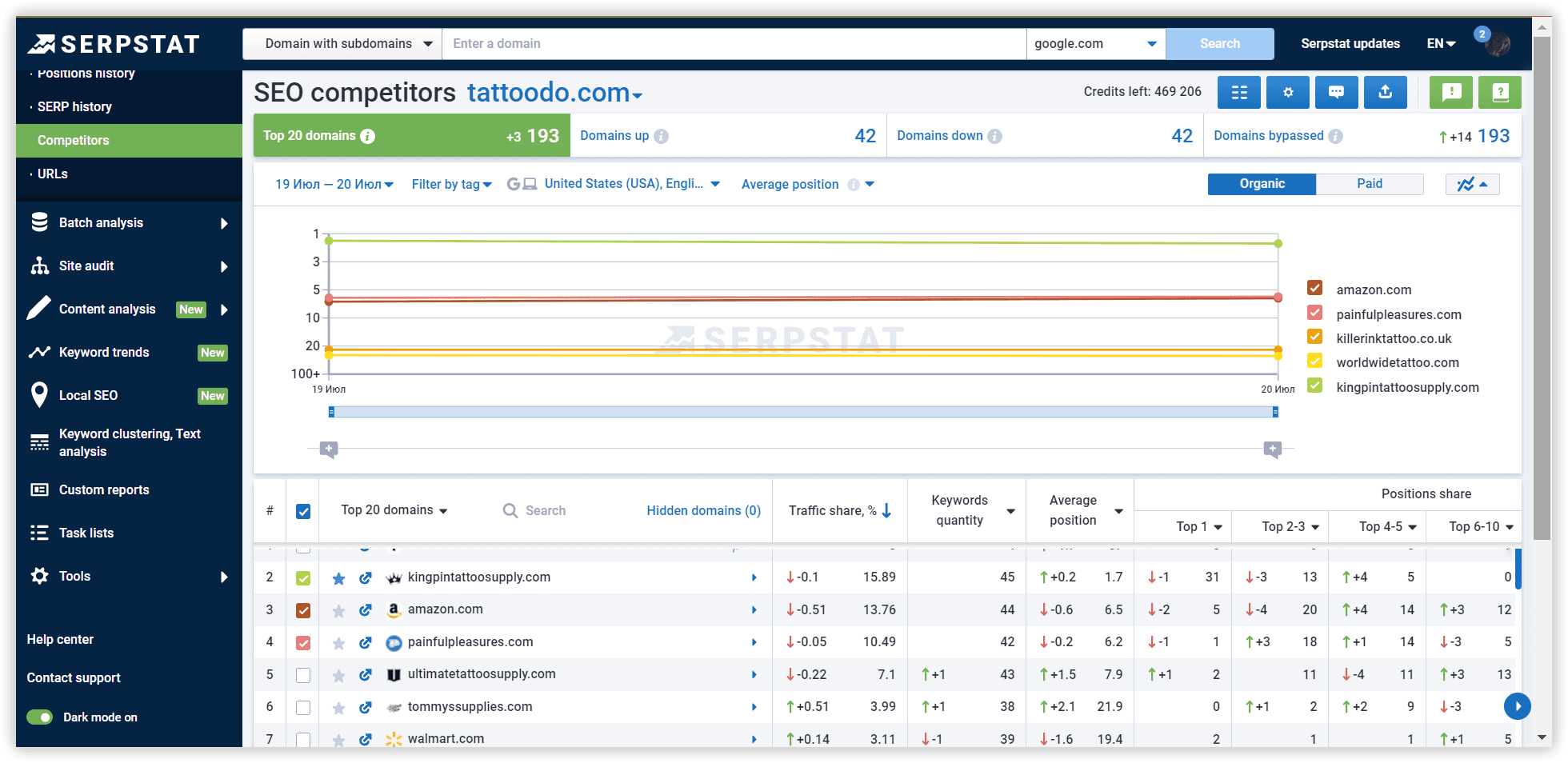 Competitors report in the Rank tracker