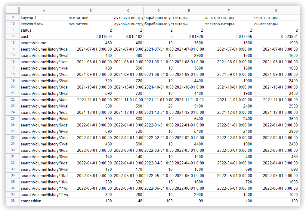 Парсинг частотности, таблица с результатом