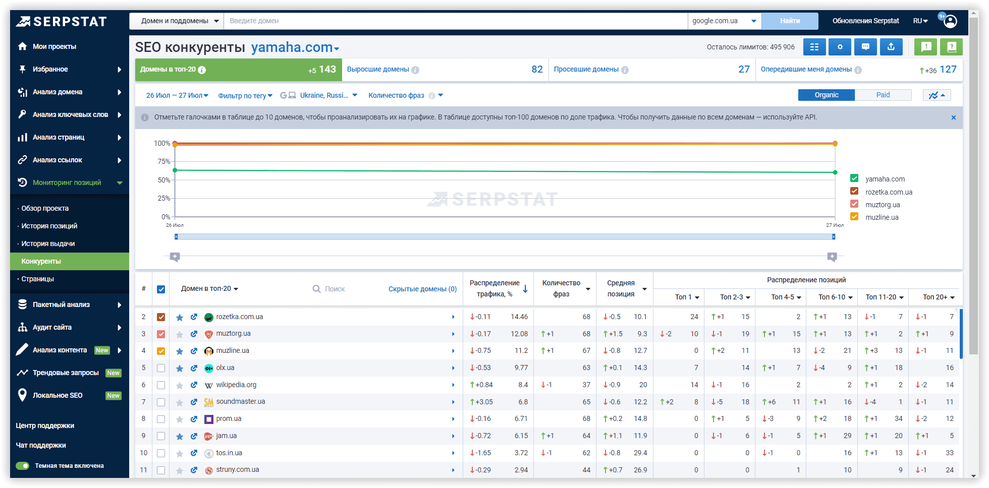 Мониторинг Позиций, отчет по конкурентам