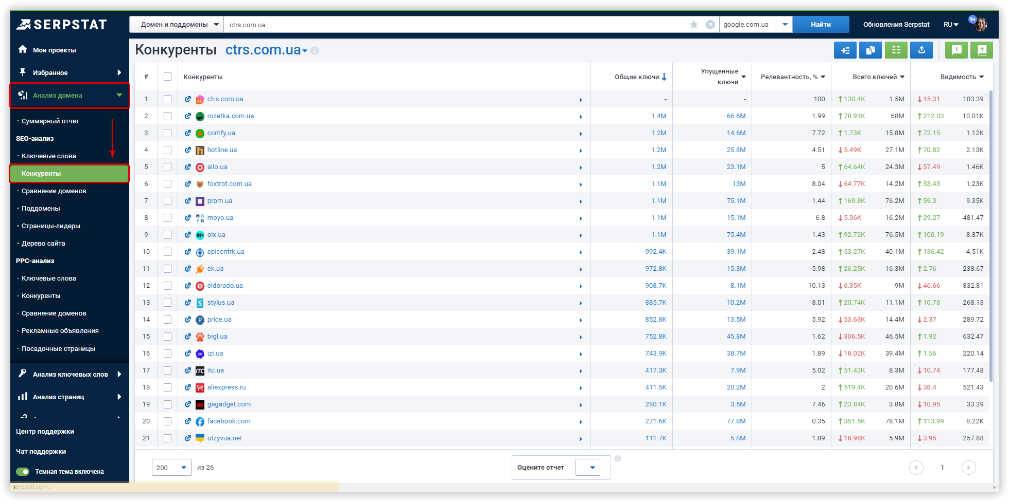 Отчет о конкурентах в Serpstat