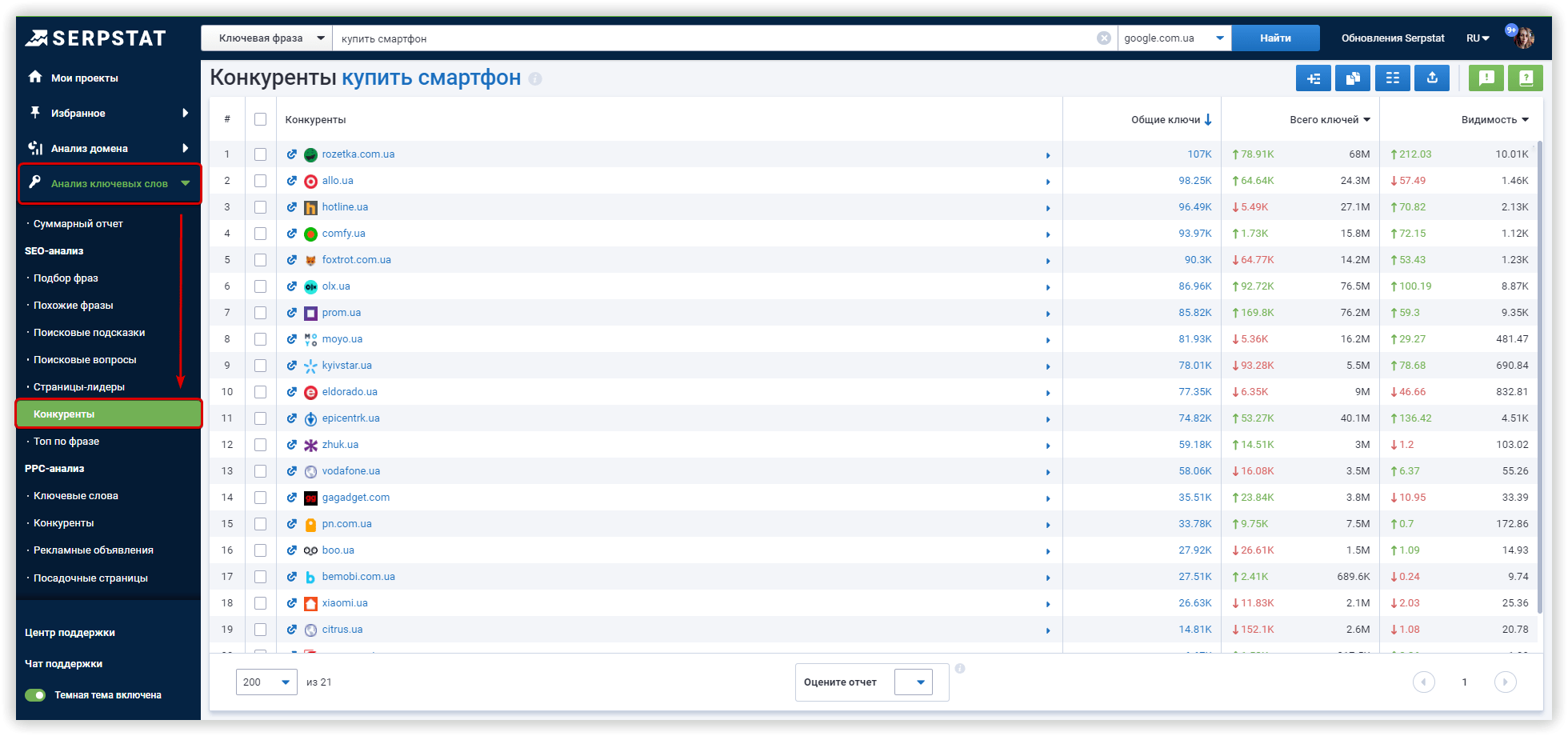 Список конкурентво по фразе в Serpstat