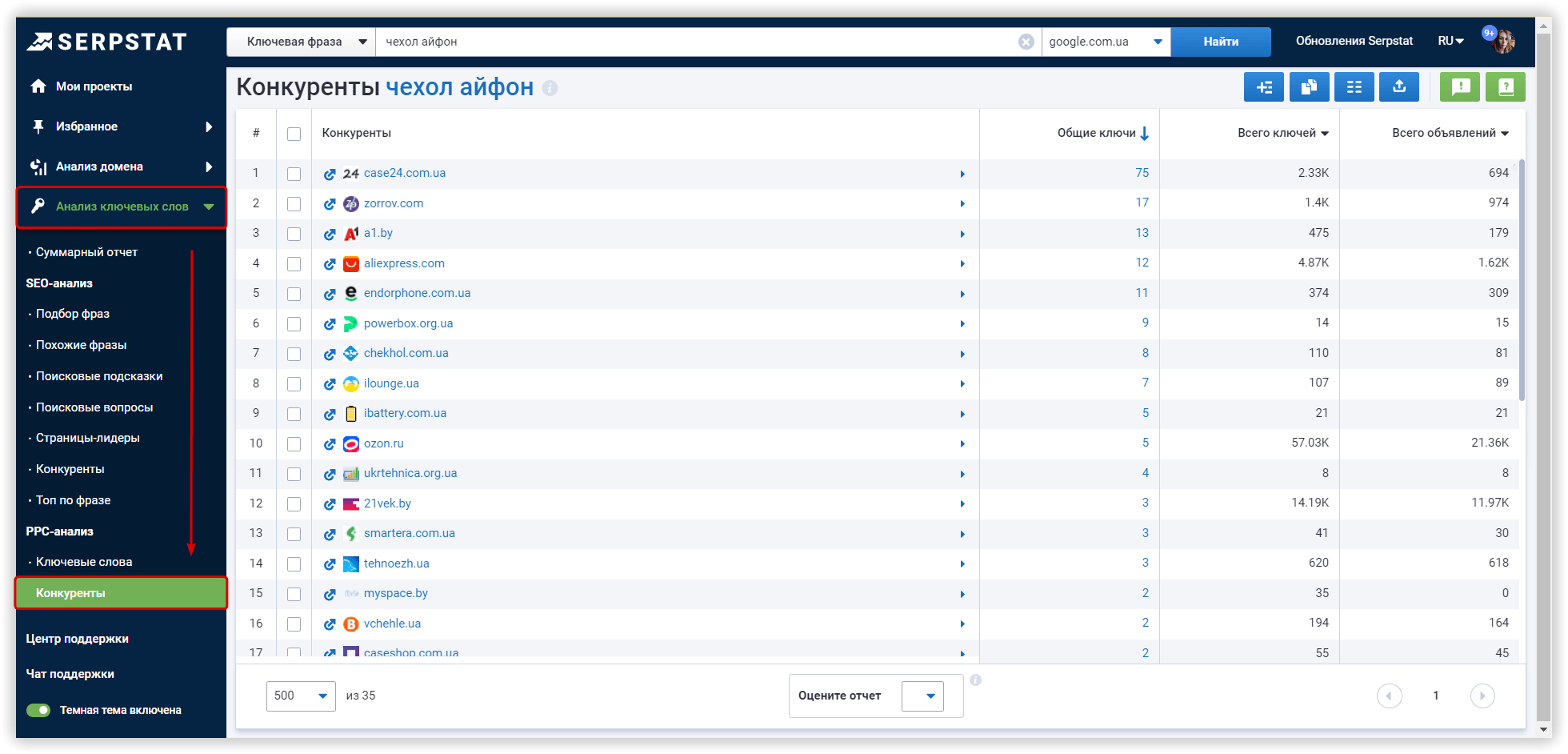Serpstat список конкурентов в контекстной рекламе