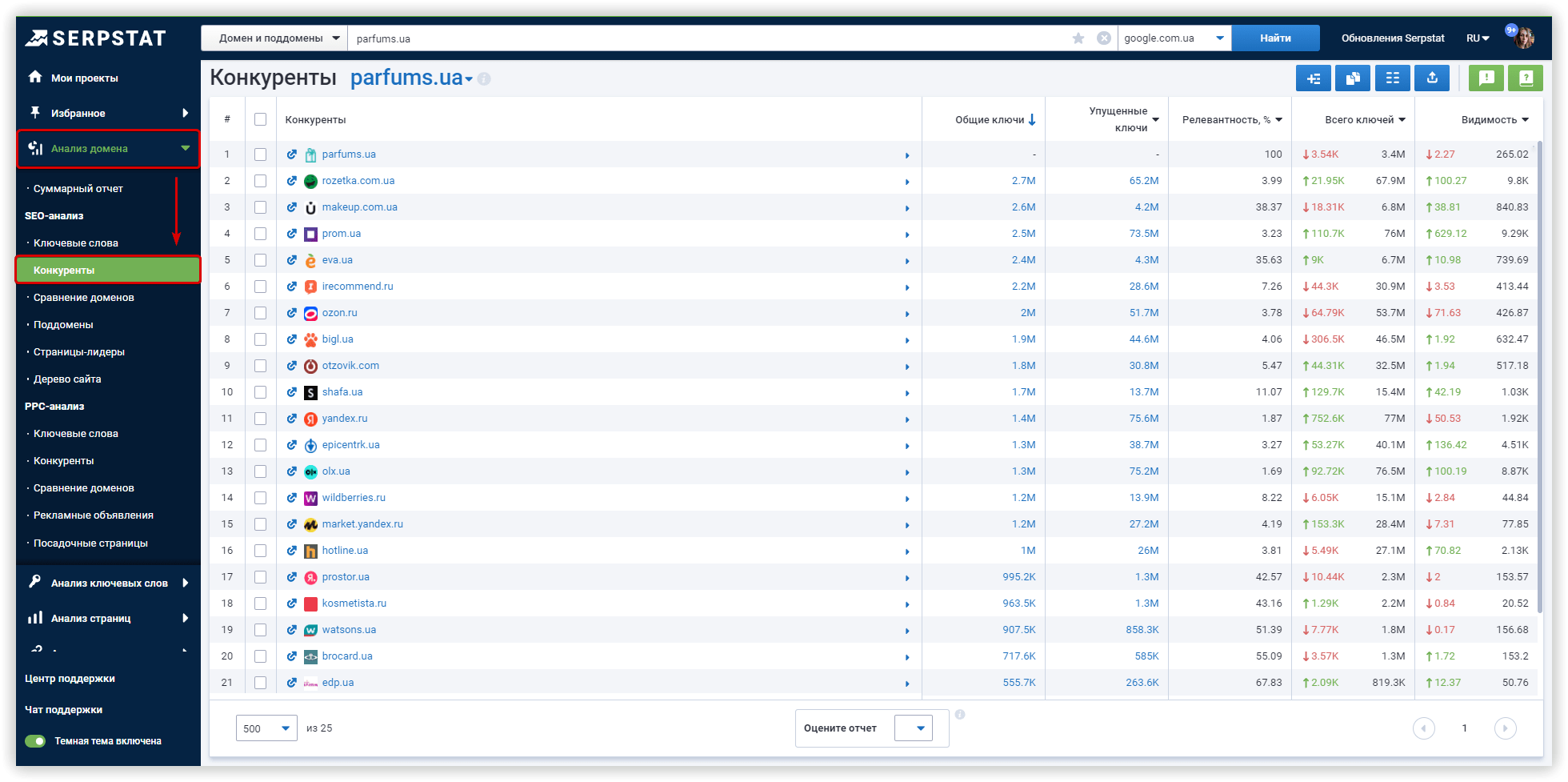 Анализ конкурентов по семантическому ядру в Serpstat