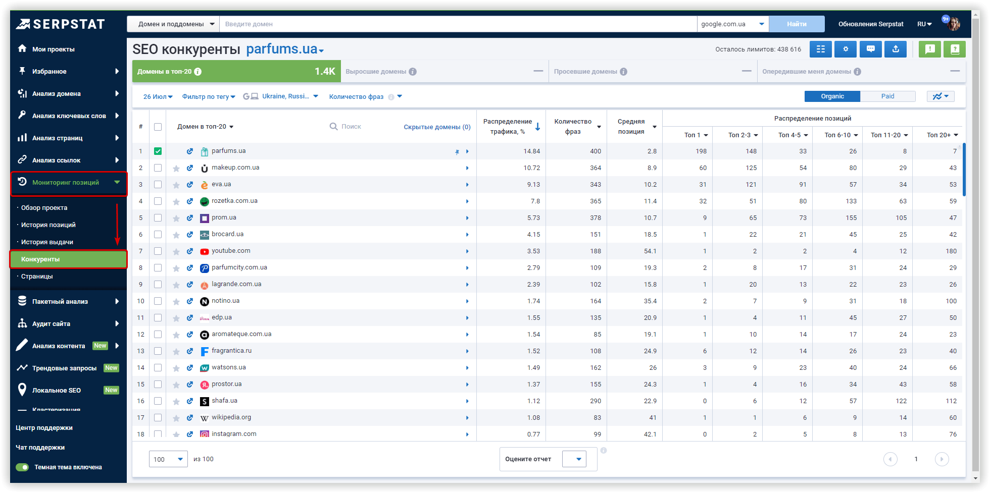 Анализ доли трафика, который получают конкуренты в Serpstat