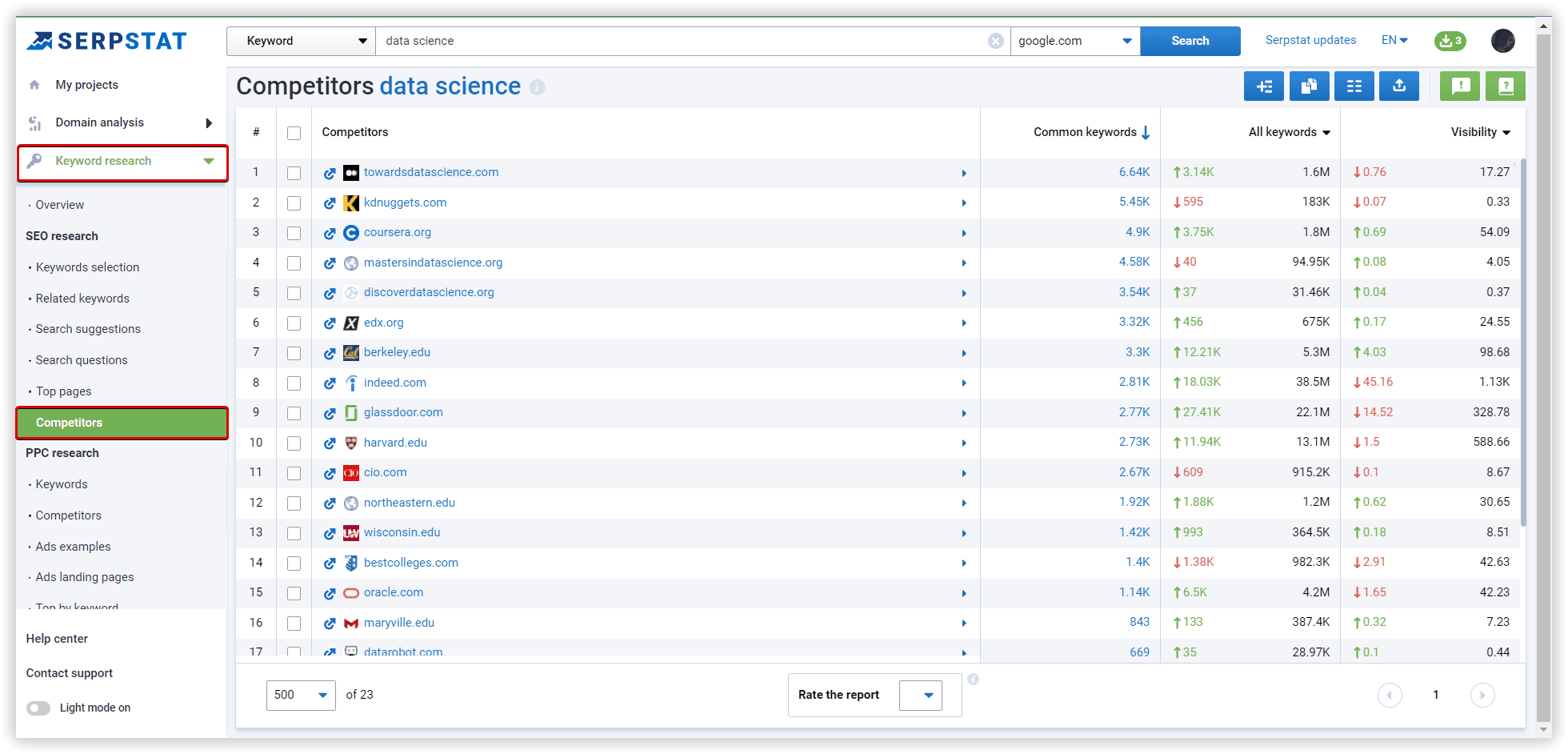 8. An additional source of keywords - Competitors research. Check the leading domains with similar keywords rank for