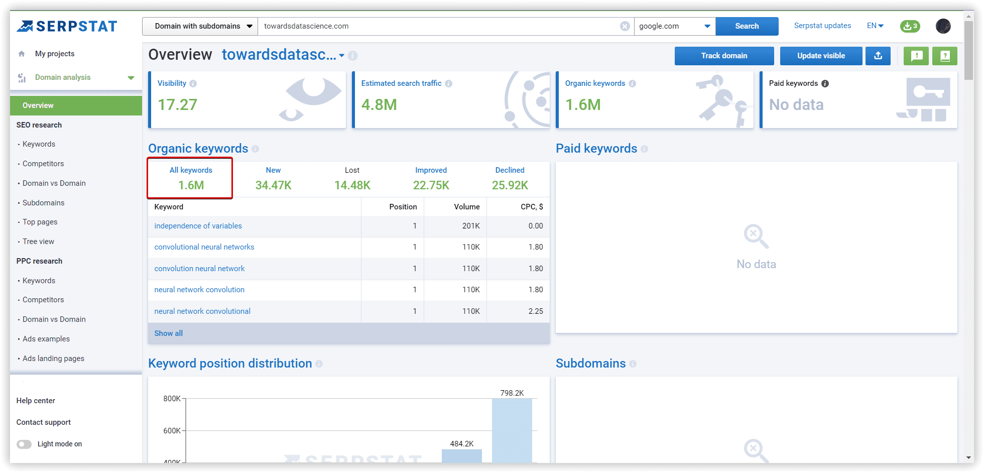 9. To find other suitable keywords for clustering by competitive domain