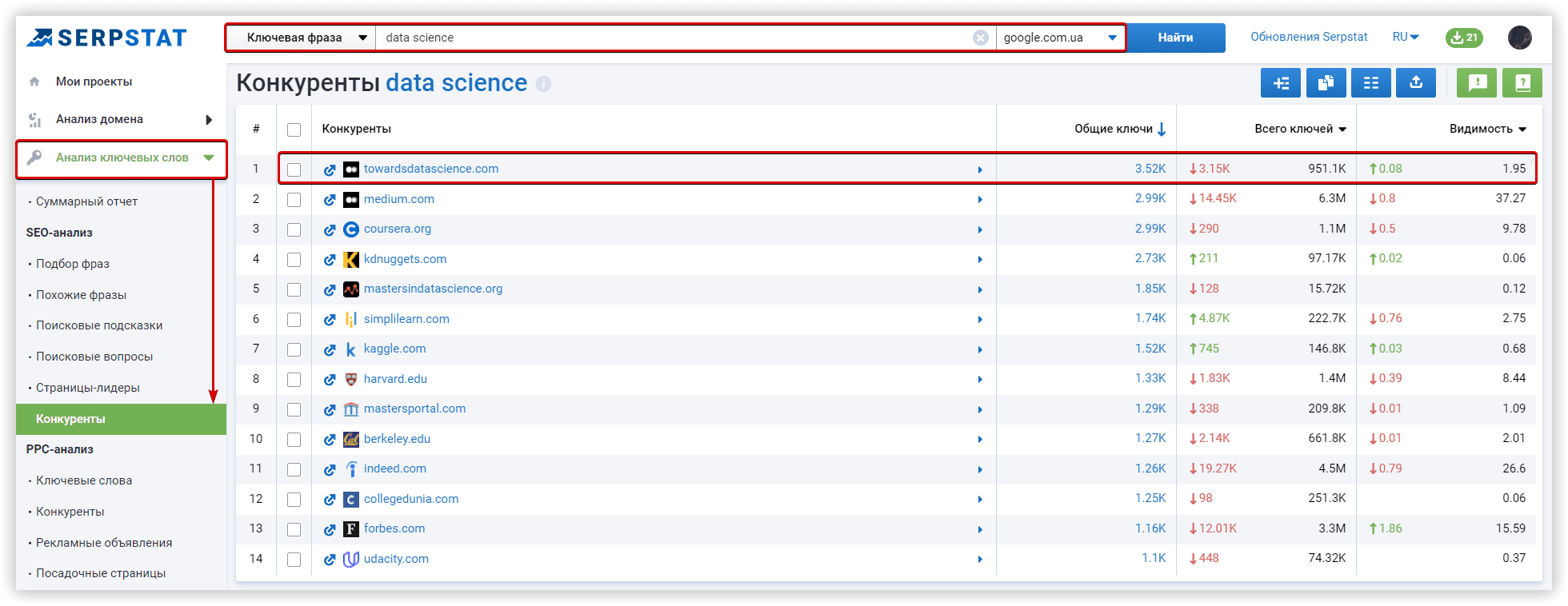 7. Дополнительный ресурс для расширения семантики — исследование конкурентов. Определите топовые домены, которые ранжируются по анализируемой фразе в отчете Конкуренты