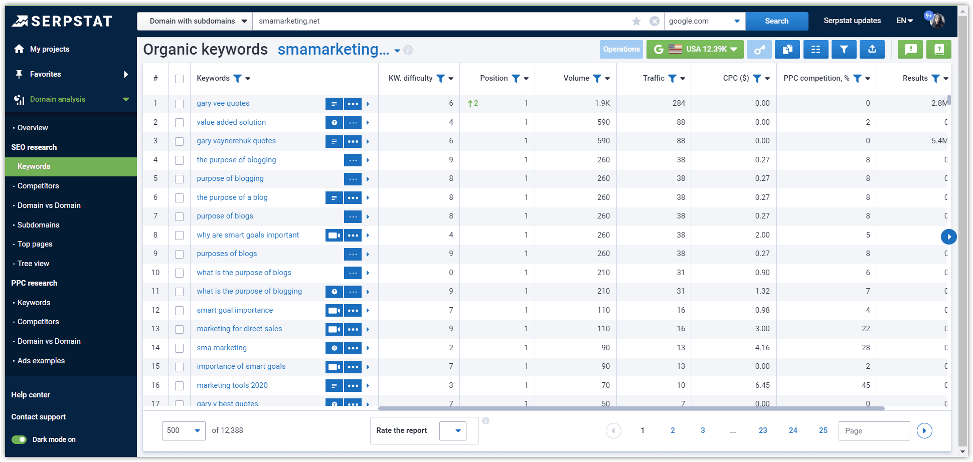 Domain analysis Keywords