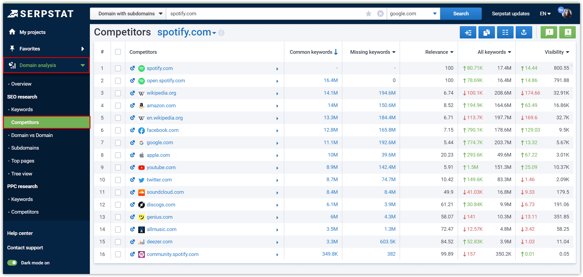 Competitors research in Serpstat