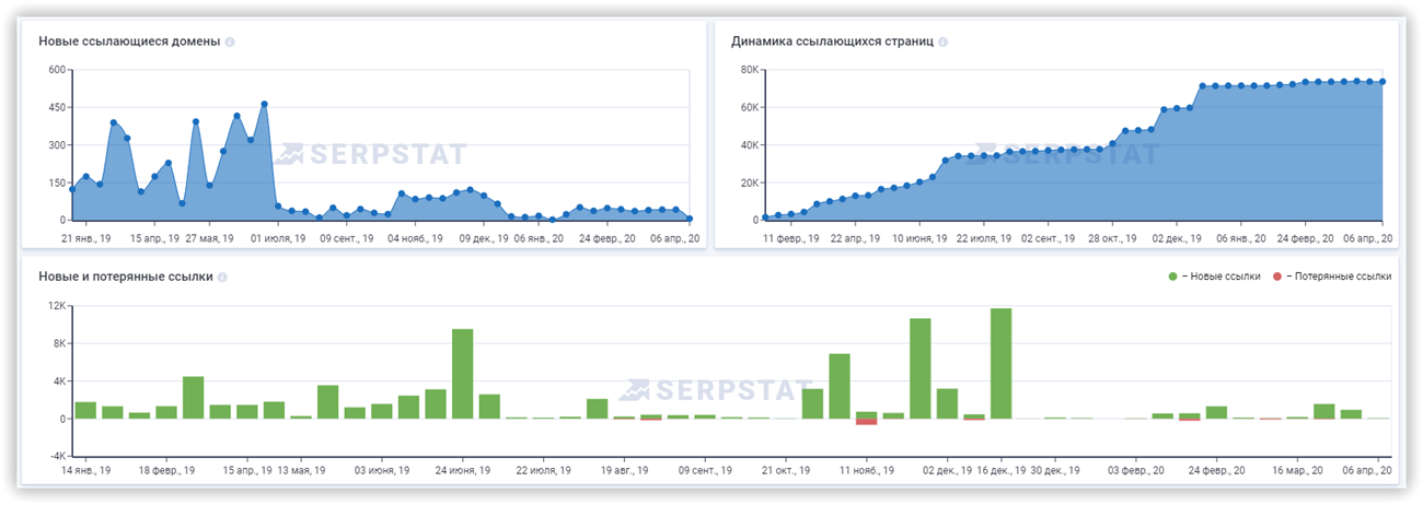Как проанализировать информацию по обратных ссылках