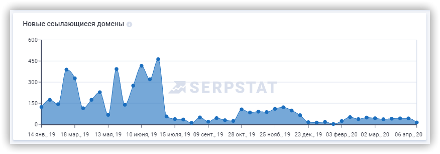 Как проанализировать информацию по обратных ссылках