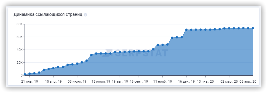 Как проанализировать информацию по обратных ссылках