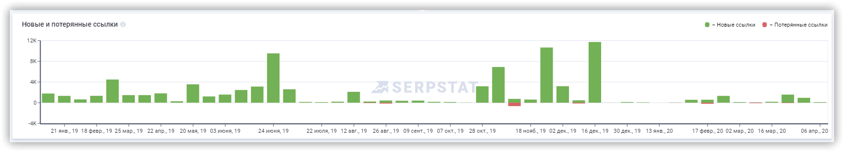 Как проанализировать информацию по обратных ссылках