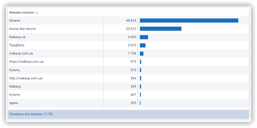 Как проанализировать информацию по обратных ссылках