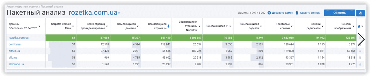 Анализ конкурентов по группам ссылающихся доменов, страниц и IP-адресов