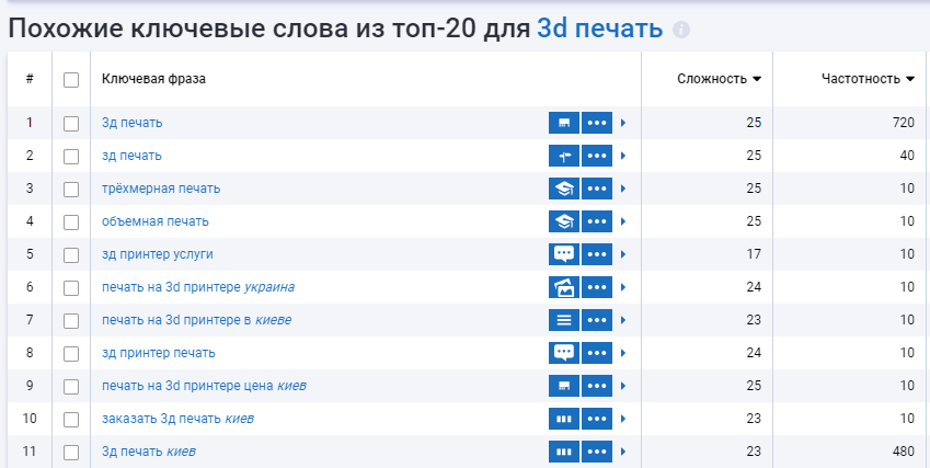 Serpstat Похожие фразы 