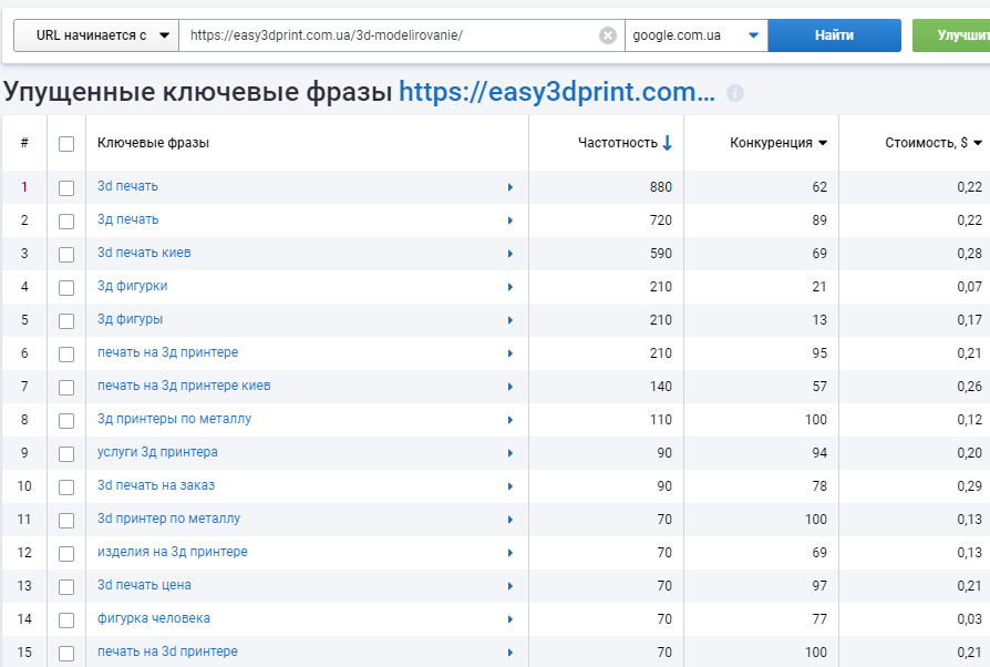 Serpstat Упущенные фразы 