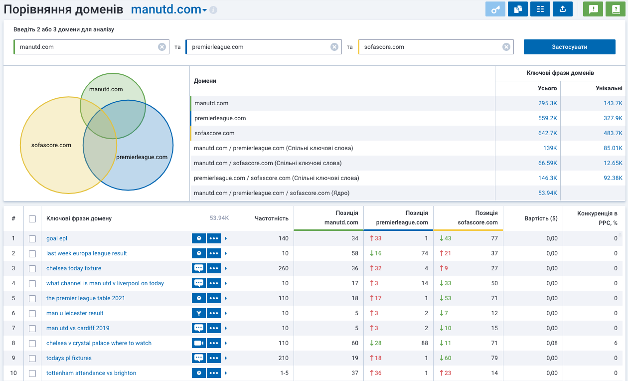 SEO-аналіз конкурентів Serpstat