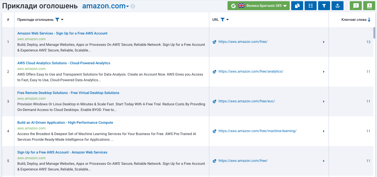 PPC-аналіз конкурентів Serpstat