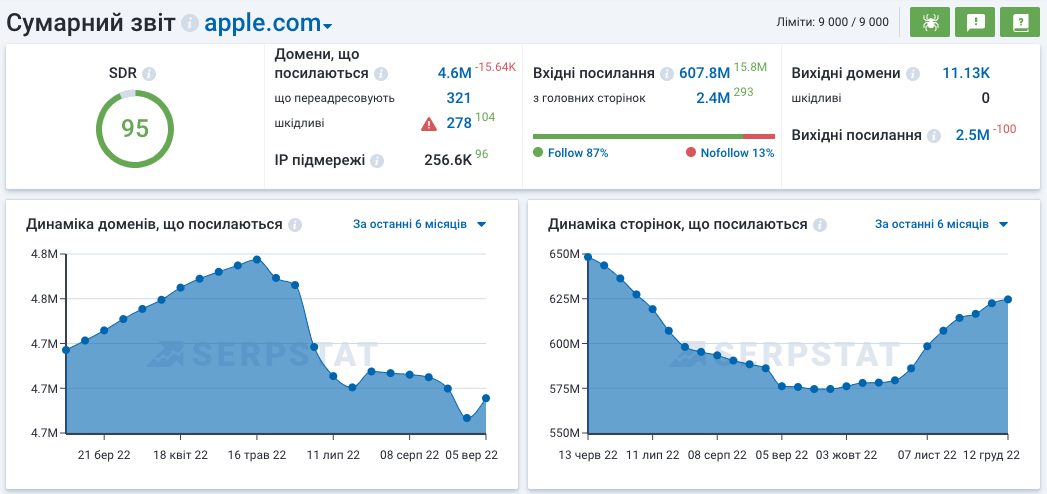 Аналіз посилань