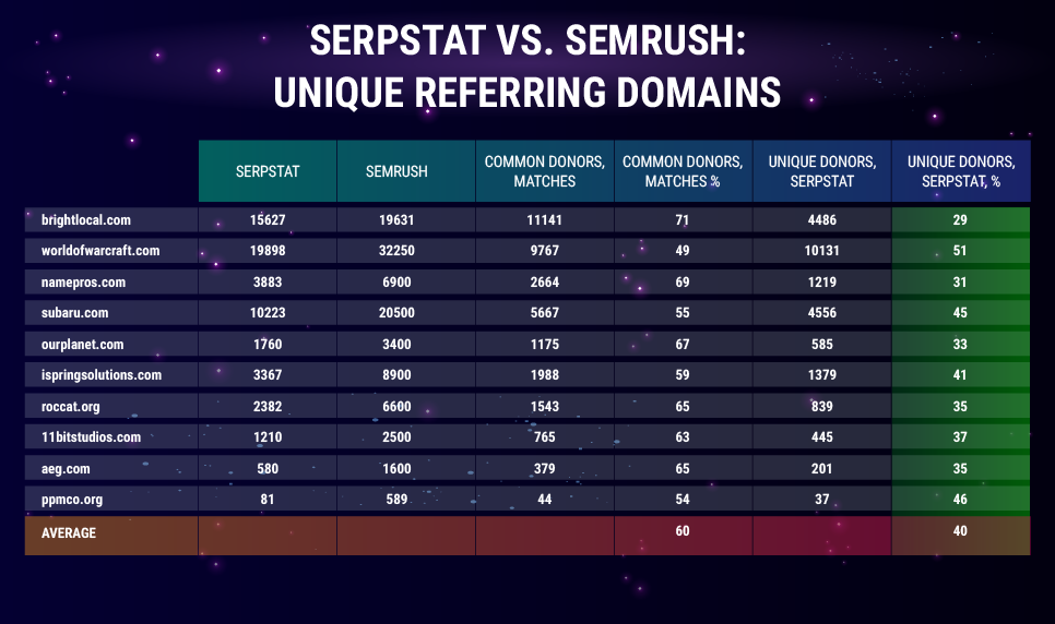 Serpstat and Semrush unique domai