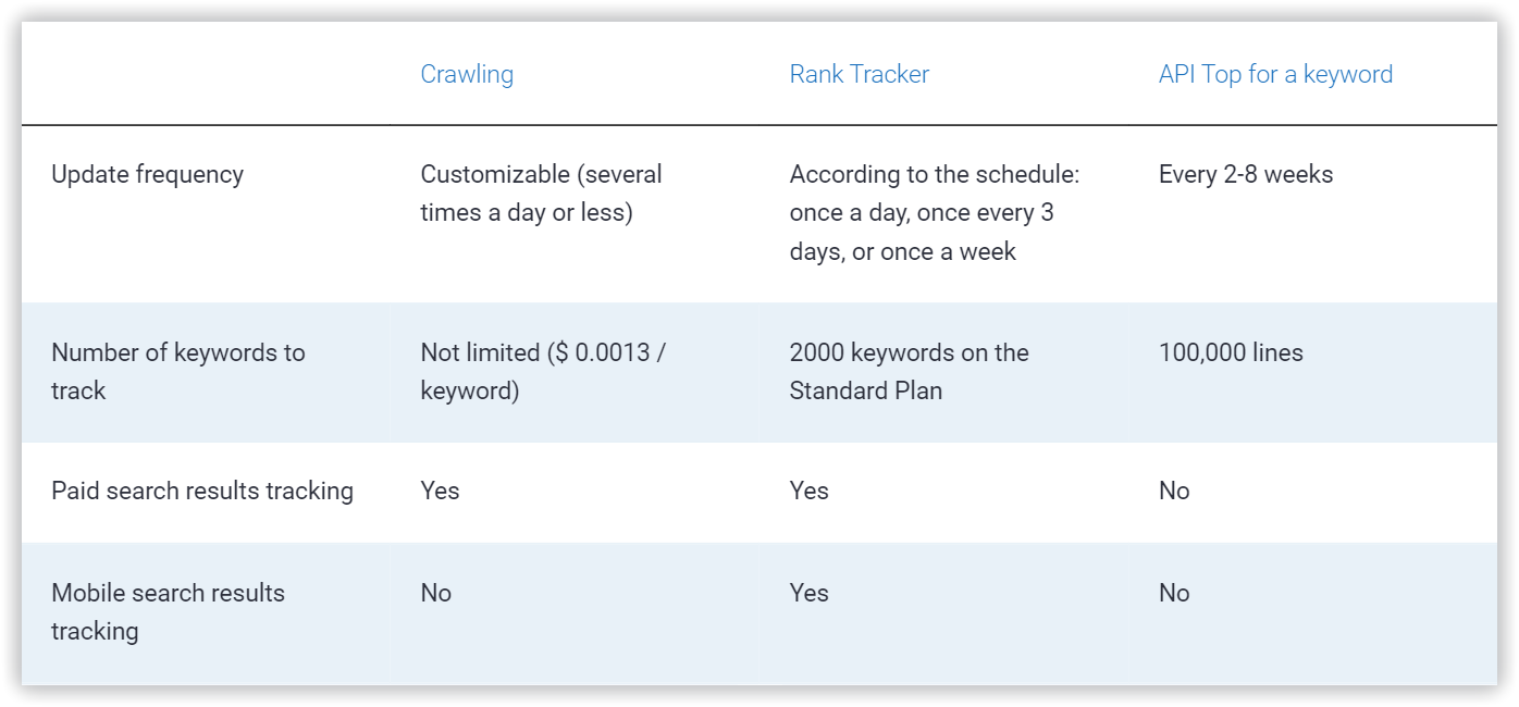 Comparison of Serpstat tools